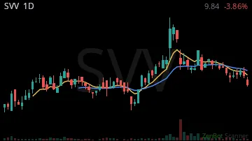 SVV daily chart