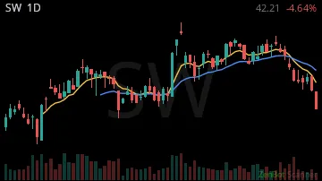 SW daily chart