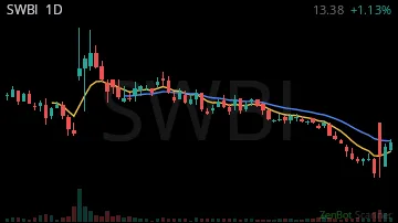 SWBI daily chart