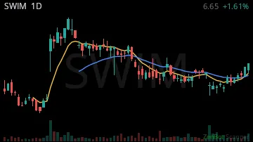 SWIM daily chart