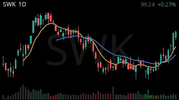 SWK daily chart