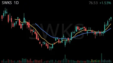 SWKS daily chart