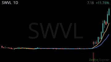 SWVL daily chart