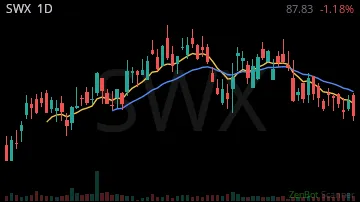 SWX daily chart
