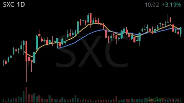 SXC daily chart
