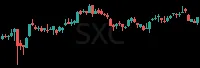 SXC daily chart
