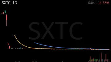 SXTC daily chart