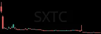 SXTC daily chart