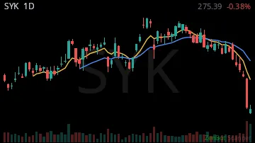 SYK daily chart