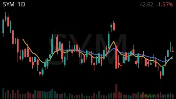 SYM daily chart