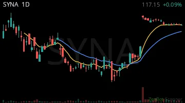 SYNA daily chart