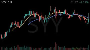 SYY daily chart