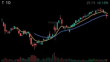 T daily chart