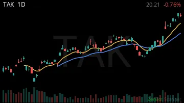 TAK daily chart