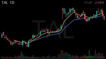 TAL daily chart