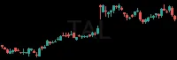 TAL daily chart