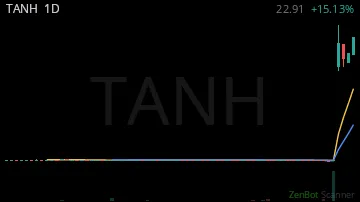 TANH daily chart
