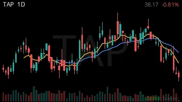 TAP daily chart