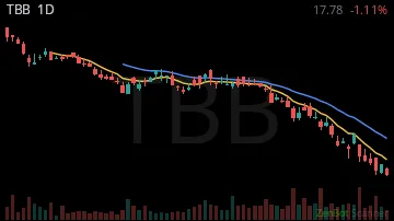 TBB daily chart