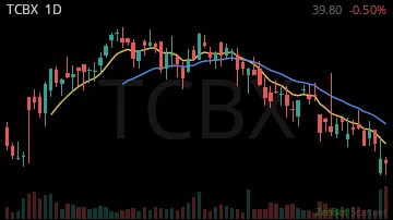 TCBX daily chart