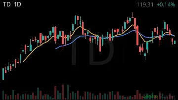 TD daily chart