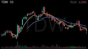 TDW daily chart