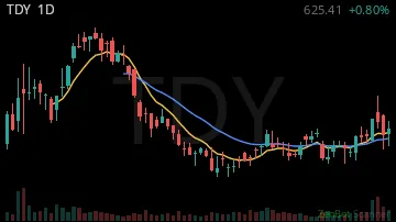 TDY daily chart