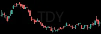 TDY daily chart