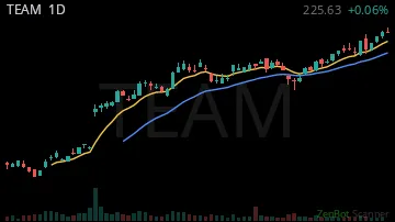 TEAM daily chart