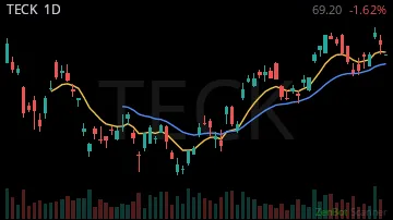 TECK daily chart