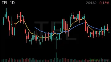 TEL daily chart