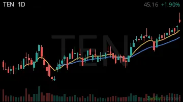 TEN daily chart