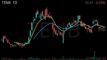 TENB daily chart