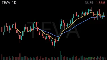 TEVA daily chart