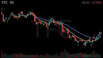 TFC daily chart