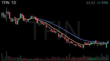 TFIN daily chart