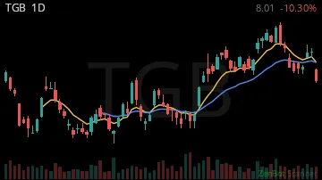 TGB daily chart