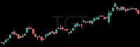 TGT daily chart