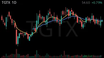 TGTX daily chart
