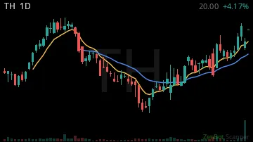 TH daily chart