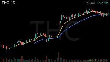 THC daily chart