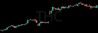THC daily chart