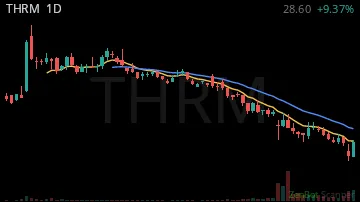 THRM daily chart