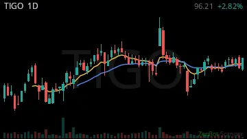 TIGO daily chart