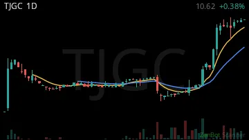 TJGC daily chart