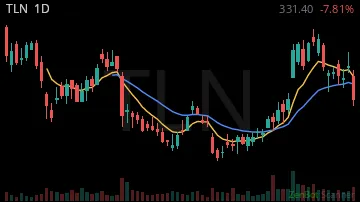 TLN daily chart
