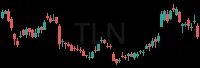 TLN daily chart
