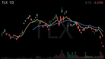 TLX daily chart