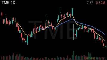TME daily chart