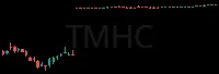 TMHC daily chart